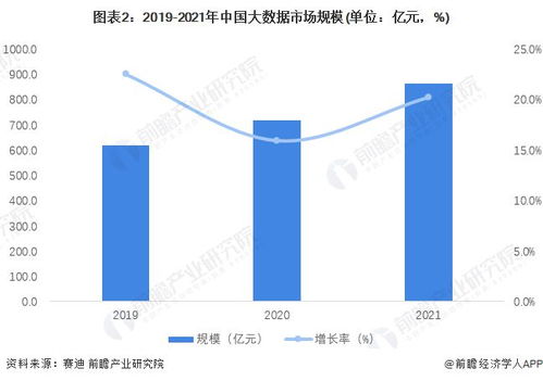 2022年中国大数据产业市场规模与竞争格局解析 从软件服务到数据处理能力的全面升级