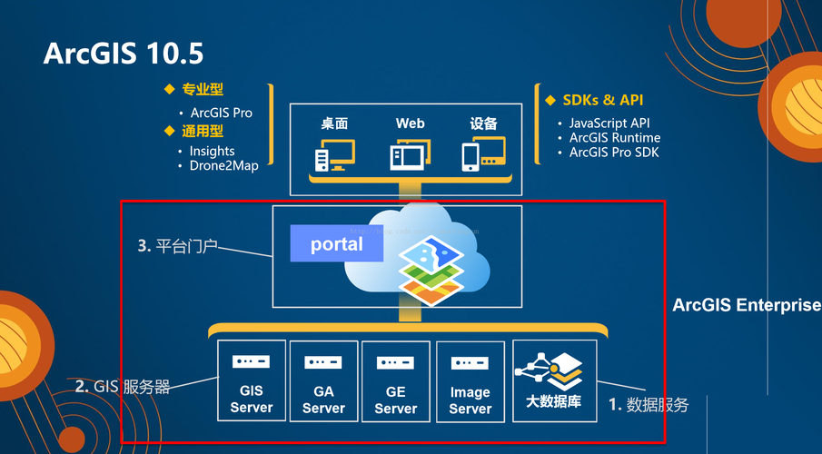 esri2017总结(深度好文有彩蛋&mdash;&mdash;数据处理服务方案总结)